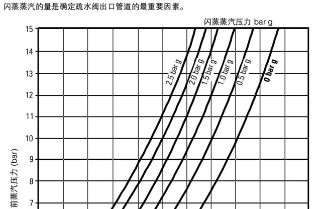 冷凝水回收蒸汽疏水阀压力表
