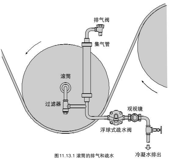 排气阀