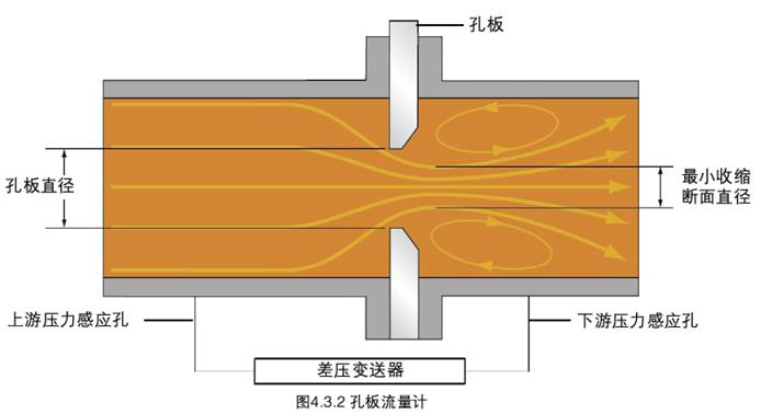 孔板流量计原理