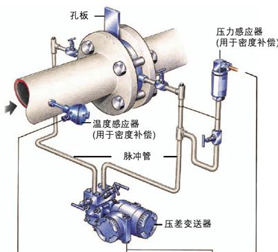 流量计原理