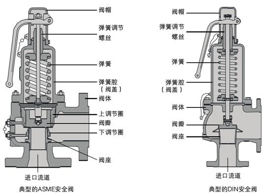 安全阀的作用