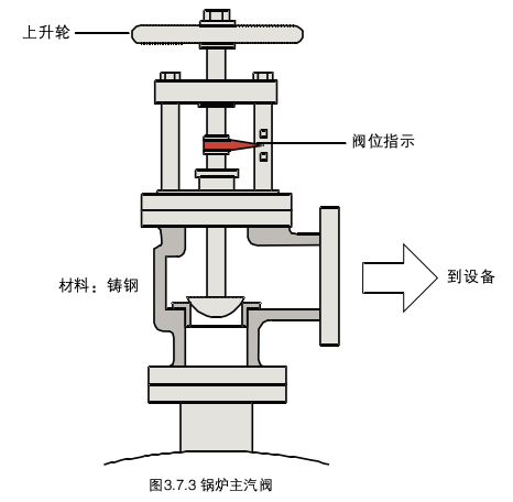 蒸汽锅炉安全阀
