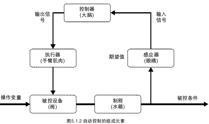 控制阀