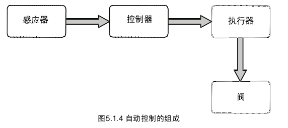 自立式流量调节阀