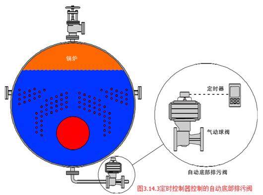 zidongpaiwufa