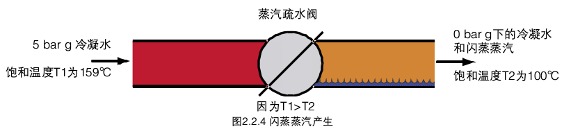 2.2.40 蒸汽疏水阀