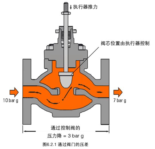 进口调节阀