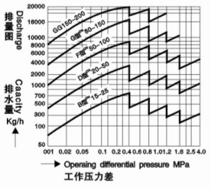 CS41H-16C自由浮球式疏水阀排水量