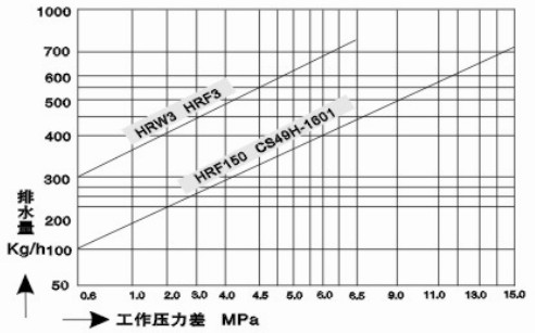 高温高压圆盘式疏水阀HRF3