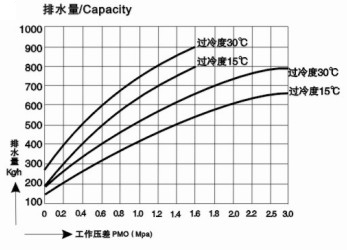 CS16L立式膜盒式疏水阀